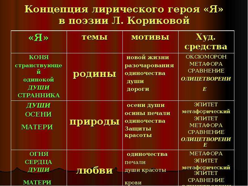 Лирический герой и система образов. Лирический герой в поэзии. Лирический герой современной поэзии. Понятие лирический герой. Характеристика лирического героя.