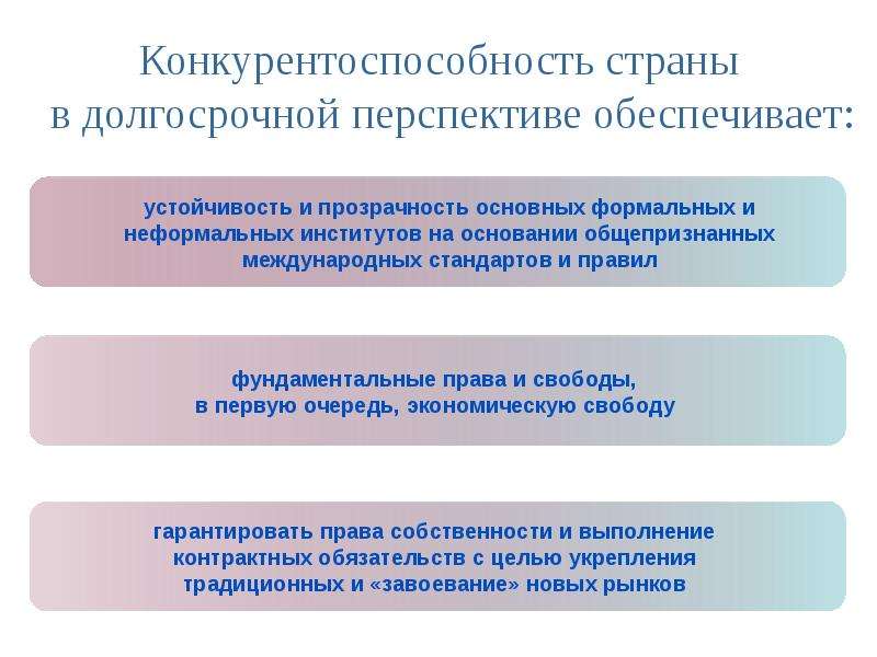 Презентация конкурентоспособность россии на мировом рынке