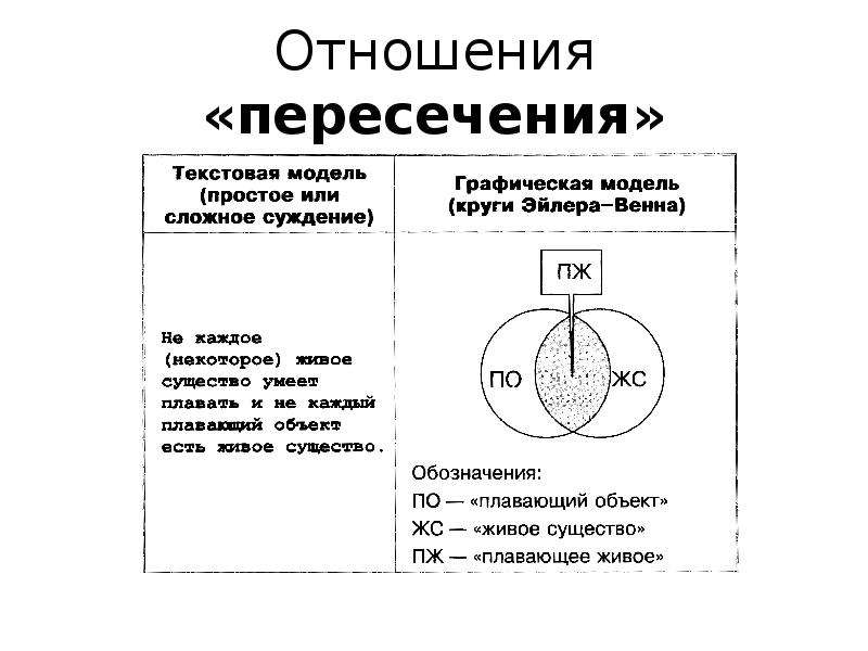 Соотношения пересечения. Отношения пересечения в логике. Отношение пересечения примеры. Понятия в отношении пересечения. В отношении пересечения находятся понятия.