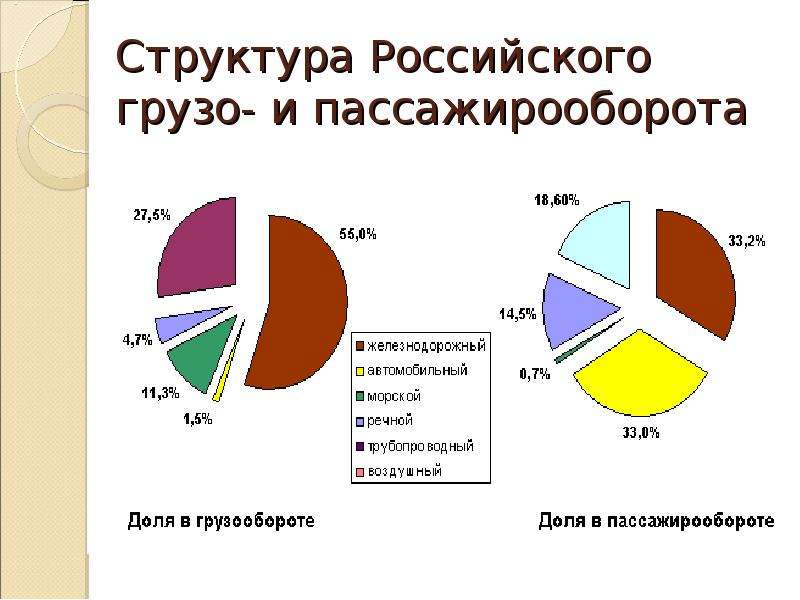 


Структура Российского грузо- и пассажирооборота
