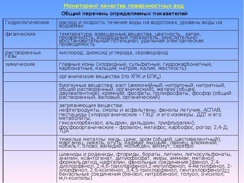 Список показателей. Показатели качества поверхностных вод. Система мониторинга поверхностных вод. Мониторинг качества поверхностных вод. Мониторинг качества поверхностных вод таблица.