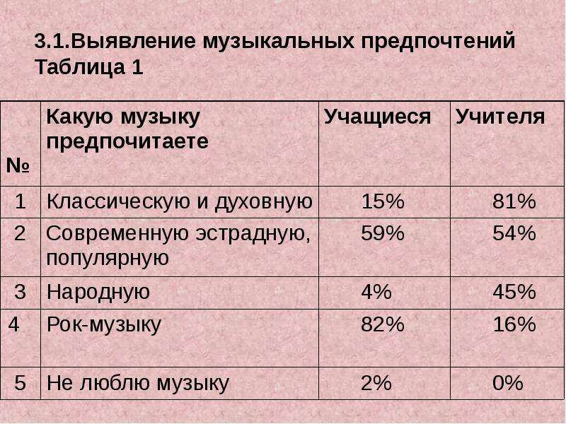 Мои музыкальные предпочтения презентация