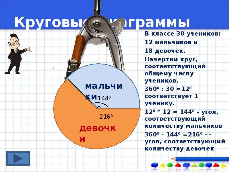 В классе 16 девочек и 20 мальчиков постройте круговую диаграмму показывающую доли девочек