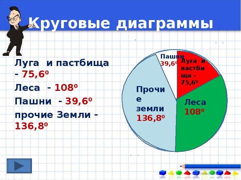 Круговые диаграммы видеоурок