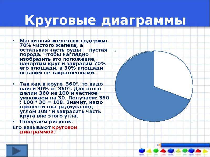 Используя круговую диаграмму на рисунке выясните сколько процентов товара продано во второй день