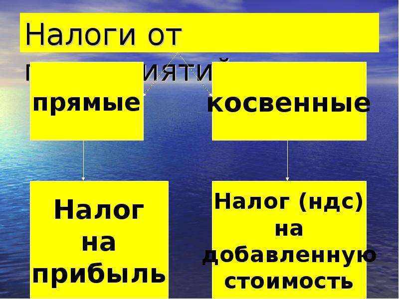 К косвенным налогам относятся. Налоги прямые и косвенные Обществознание. Косвенный налог это в обществознании. Прямые и косвенные налоги 8 класс. Налог на прибыль это прямой или косвенный налог.