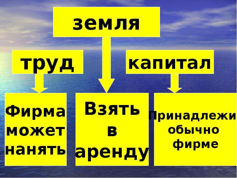 Труд капитал. Труд земля капитал. Труд на земле. Презентация на тему земля труд капитал. Труд земля капитал картинки.