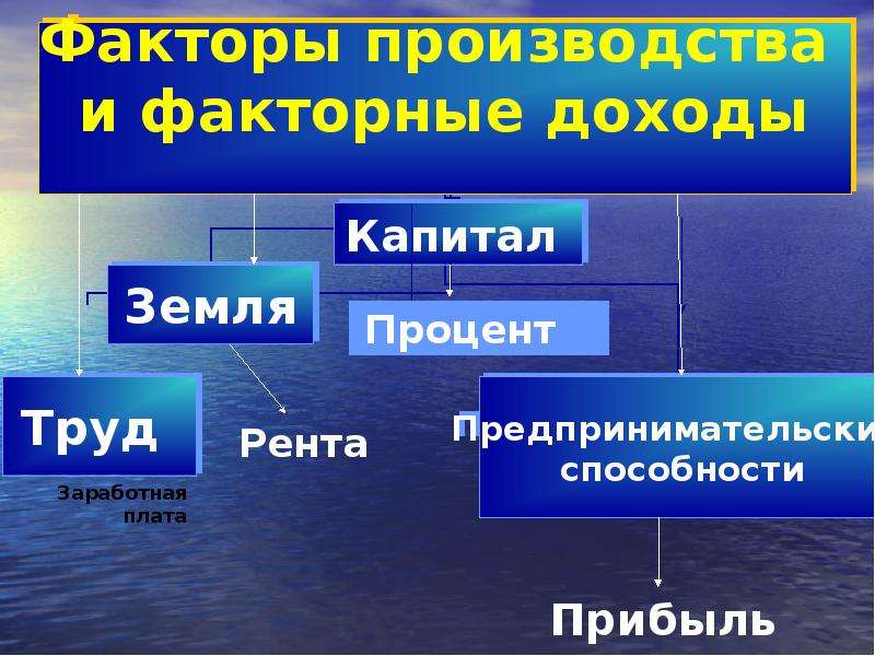 Земля фактор дохода. Доходом на фактор производства капитал является. Доход с капитала. Что является доходом на капитал. Прибыль является доходом на капитал.