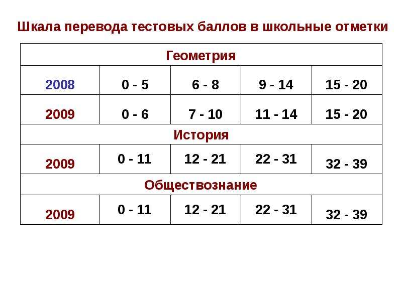 Шкала перевода. Шкала перевода баллов в отметки. Шкала переведения баллов в школьную отметку. Шкала переводов тестов. Шкала перевода баллов история.