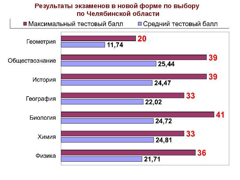Результаты экзаменов в Челябинской области.