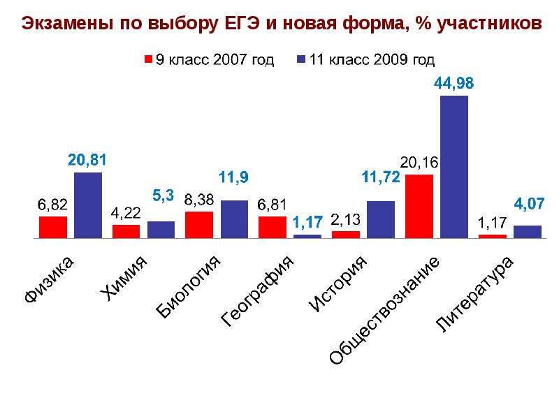 Выборы егэ. Форма выборов ЕГЭ.