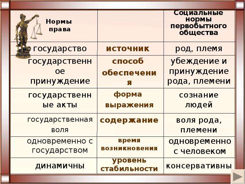 Принадлежность власти. Отличие права от социальных норм первобытного общества. Социальные нормы первобытного общества. Вид социальных норм первобытного общества схема. Различие норм права и социальных норм первобытного общества.