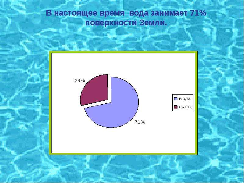 Вода занимает 0 7 всей поверхности земного шара постройте круговую диаграмму распределения воды