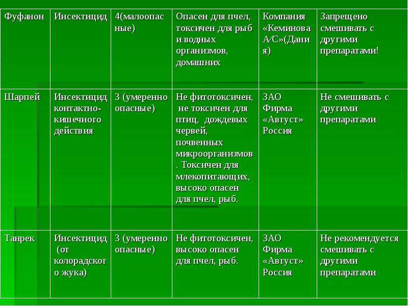 Класс опасности инсектицидов для человека. Классы инсектицидов. Класс опасности пестицидов для человека. Класс опасности ядохимикатов. Классы опасности инсектицидов.