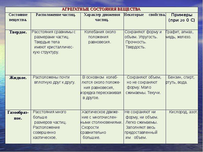 Характер расположения. Таблица агрегатные состояния вещества 8 класс. Взаимодействие частиц в агрегатных состояниях. Таблица агрегатные состояния вещества расположение частиц. Таблица агрегатных состояний.