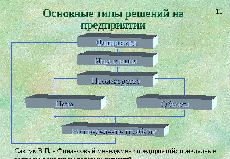 Типа решала. Ключевые типы решений в корпоративных финансах.. Виды решений рисунок. Основные типы экостандартов:. Основные типы СГ.