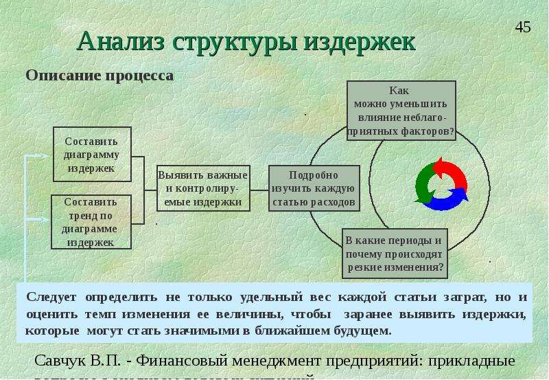 Структура анализа. Анализ структуры. Определение структуры издержек. Анализ структуры предложения. От чего может меняться структура издержек?.