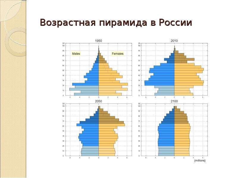 Возрастно половая диаграмма класса. Половозрастная пирамида России 1990. Половозрастная пирамида Мексики. Половозрастная пирамида России 2030. Половозрастная пирамида России 2020.