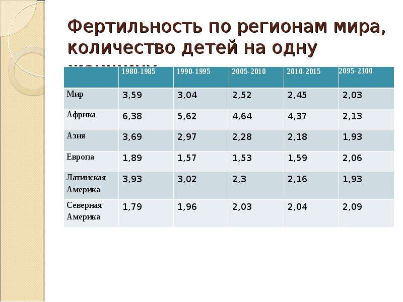 Фертильность у женщин. Фертильность. Количество детей на одну женщину. Фертильность по регионам. Фертильность у детей.