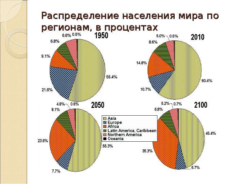 Численность населения в процентах. Распределение населения мира. Распределение населения по регионам мира. Распределение населения в мире. Распределение населения по миру.