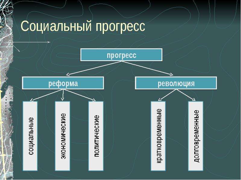 Проект на тему развитие общества 8 класс