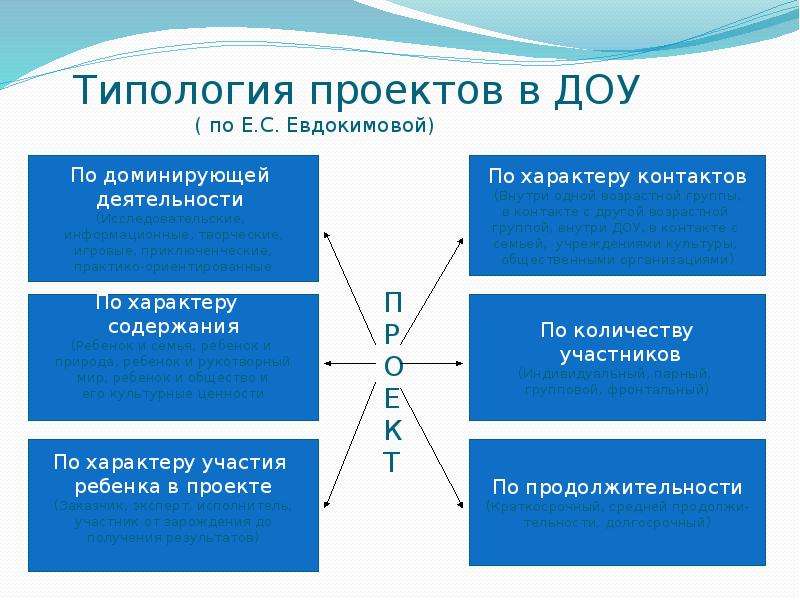 Типология проектов в доу