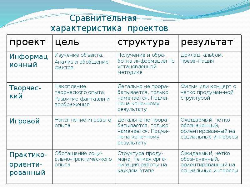 Что такое проект в педагогике определение