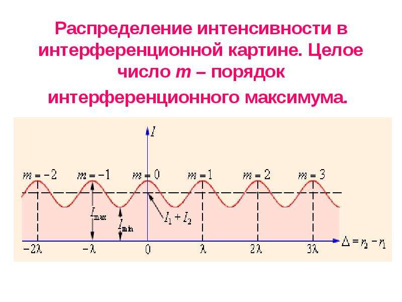 Интенсивность интерференционной картины