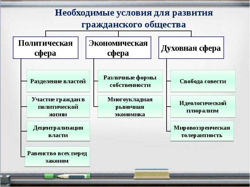 Долгое время в политической науке понятия гражданское общество и государство не различались план огэ