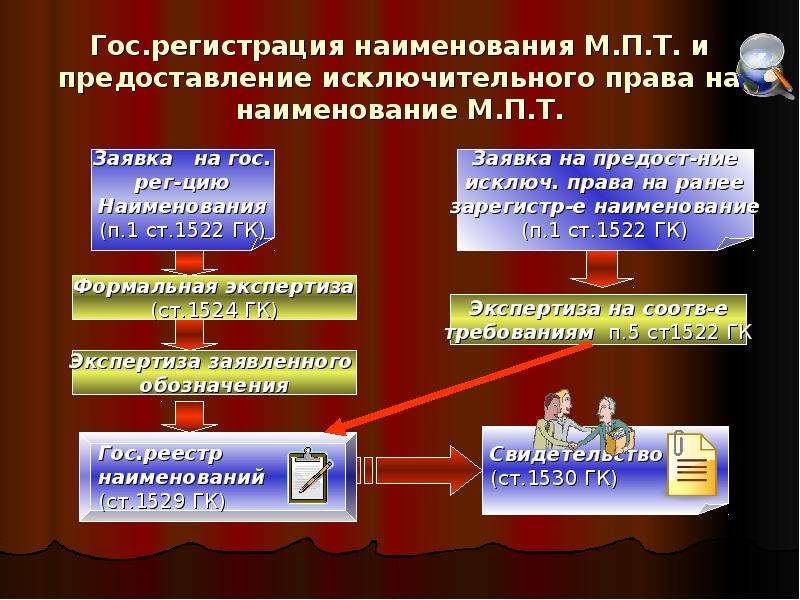 Индивидуализация юридического лица. Индивидуализация юридического лица пример. Пример индивидуализации юр лица. Право на средство индивидуализации юридического лица шпаргалка. Регистрация наименования.