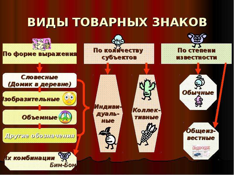 Происхождение товарных знаков. Виды товарных знаков. Товарный знак виды. Товарный знак виды товарных знаков. Типы торговых марок.