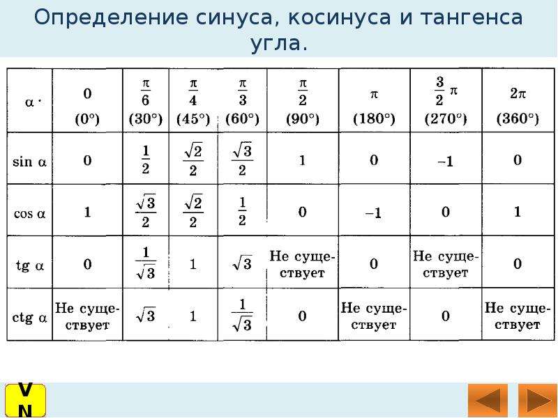 Синусы и косинусы презентация