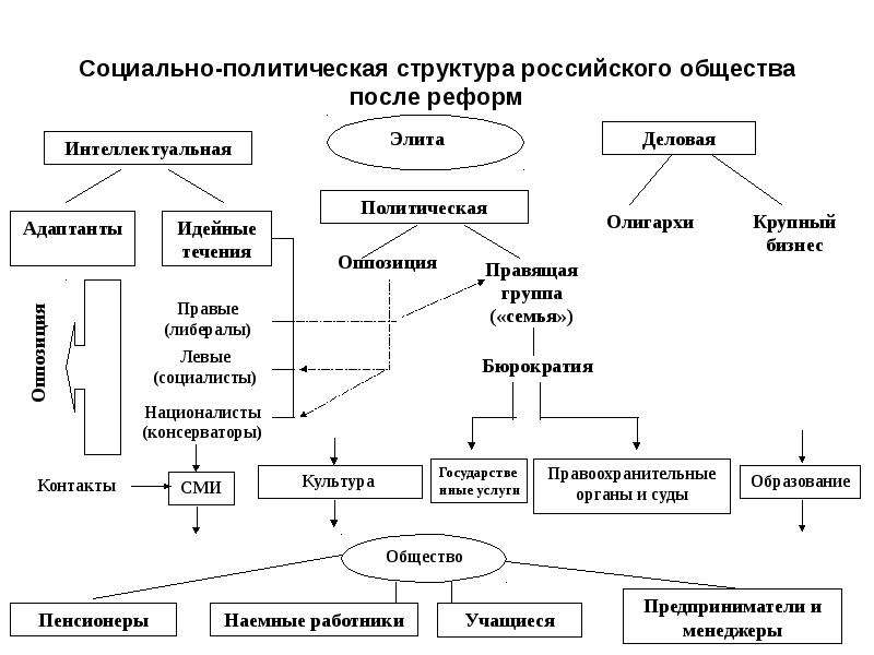 Социально политическое общество. Соц структура общества России. Схема социальной структуры общества современной России. Социальная структура современного общества схема. Схема социальная структура российского общества.