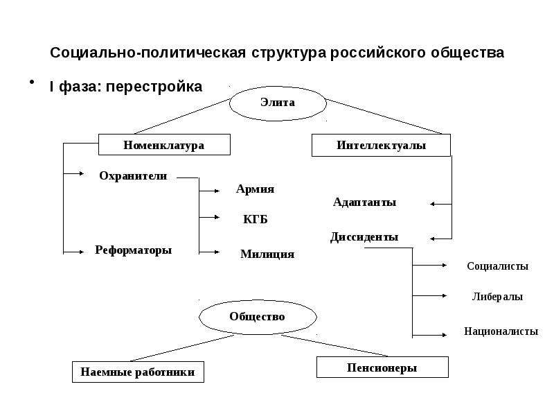 Социальная политическая структура. Социально политическая структура общества. Социально политическая структура. Социально политические структуры общества. Социальная структура политическая.