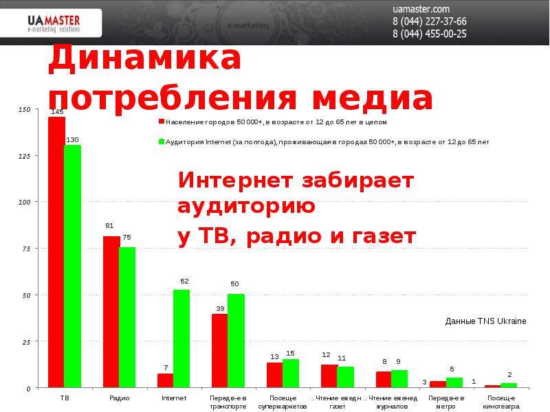 Потребности Медиа. Современная система Медиа потребления. Различается ли аудитория телевидения и радио. Практики потребления Медиа.