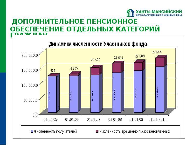 Дополнительный пенсионный. Дополнительное пенсионное обеспечение. Пенсионное обеспечение отдельных категорий граждан. Дополнительное пенсионное обеспечение отдельных категорий граждан. Пенсионное и материальное обеспечение отдельных категорий граждан.