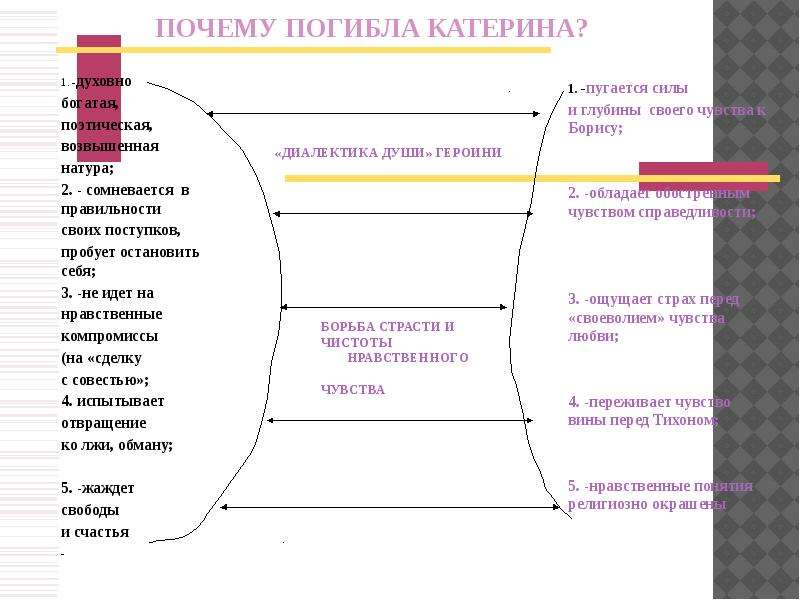 Образ катерины в драме. Почему погибла Катерина. Сочинение почему погибла Катерина. Диалектика души Катерины в грозе. Трагедия совести в драме гроза.