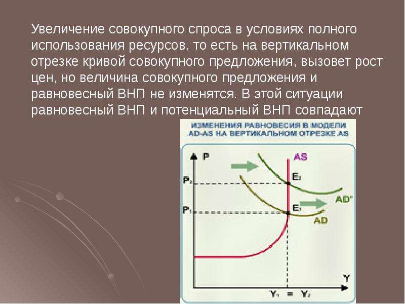 Увеличение совокупного спроса. График совокупного спроса и совокупного предложения. Кривые совокупного спроса и совокупного предложения. Увеличение совокупного предложения. Графическая модель совокупного спроса и совокупного предложения.