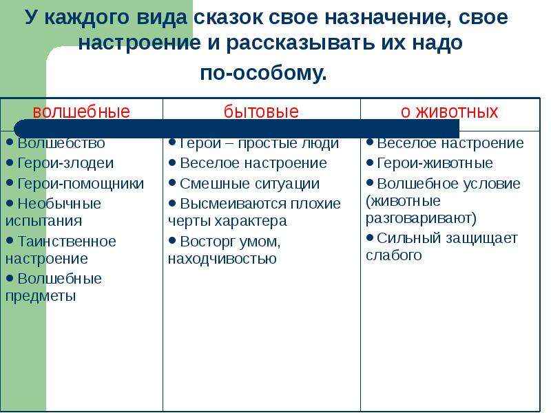 Виды сказок. Три типа народных сказок. Виды и типы сказок. Три вида народных сказок. Особенности видов сказок.