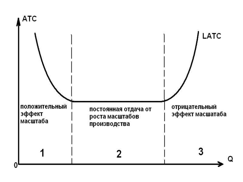 Долгосрочный эффект масштаба. Положительный эффект масштаба производства график. Отрицательный эффект масштаба производства. Положительный и отрицательный эффект масштаба производства. Положительный эффект от масштаба производства.