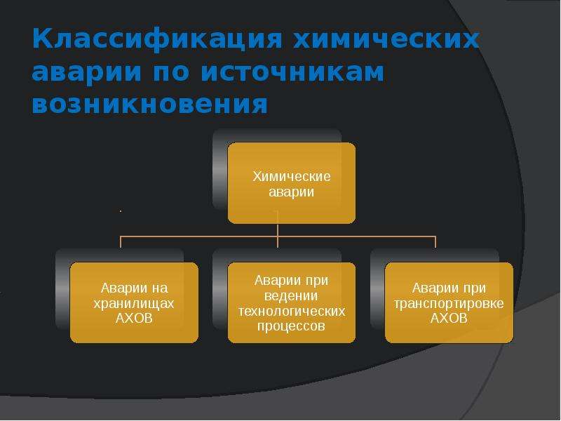 Классификация аварий. Классификация химических аварий. Классификация аварий на ХОО. Краткая характеристика химических аварий. Классификация химических аварий по источникам происхождения.