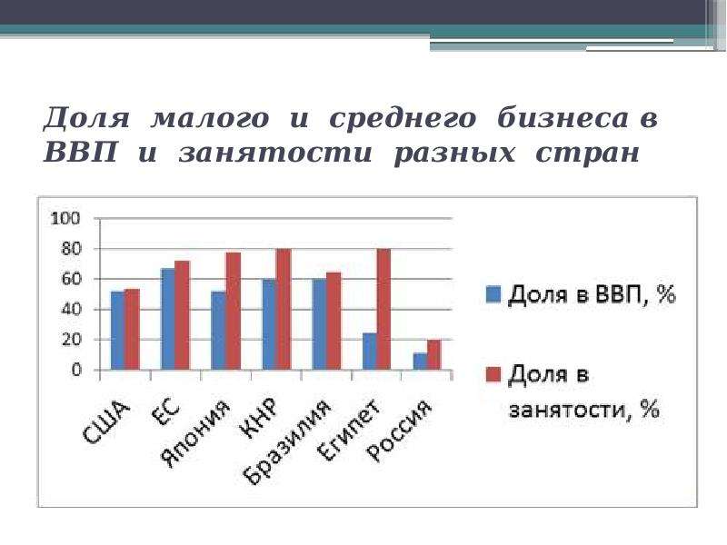 Проект доля малого бизнеса в ввп россии и создание условий для роста