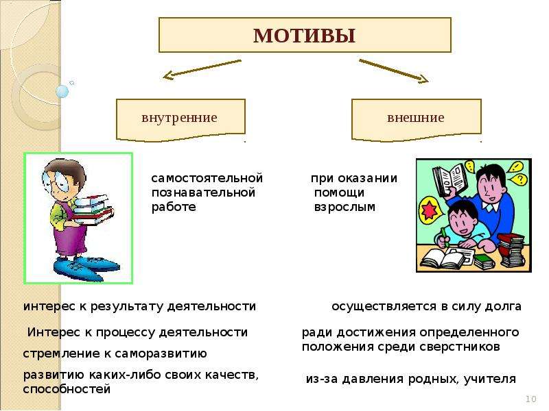 Презентация на тему мотивации