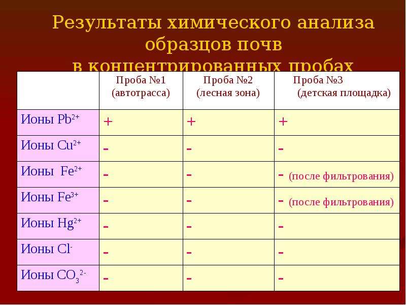 Химический анализ почвенных образцов