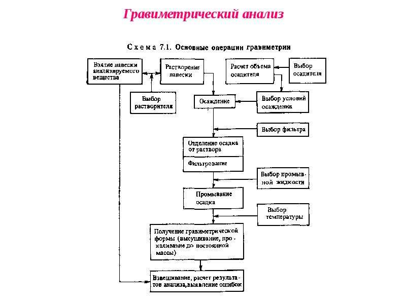 Общая схема гравиметрического анализа