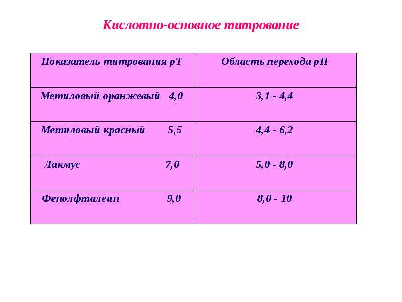 Кислотно основное титрование картинки