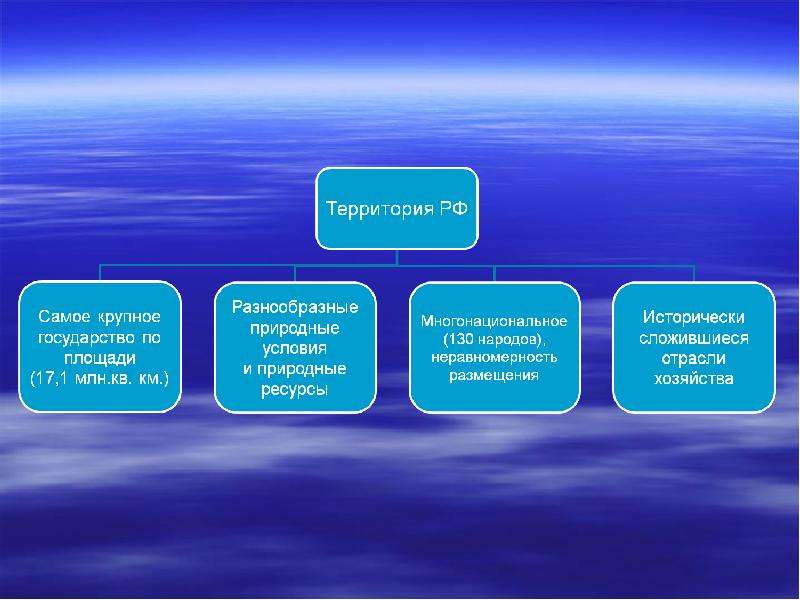 Тема урока: Экономическое районирование России, слайд 5