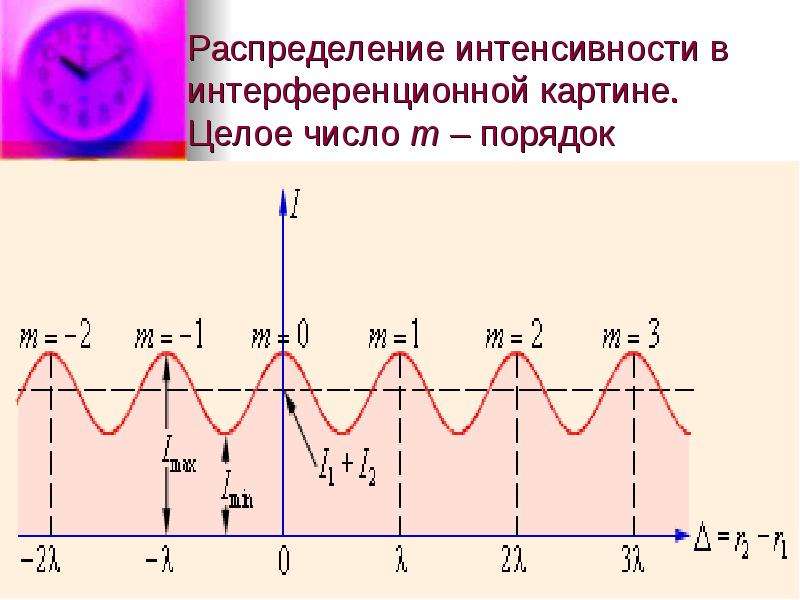 Что такое период. Распределение интенсивности в интерференционной картине. Интенсивность интерференционной картины. Распределение интенсивности при интерференции. Распределение интенсивности света в интерференционном поле.