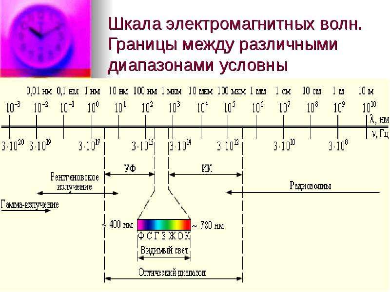 Шкала электромагнитных волн рисунок