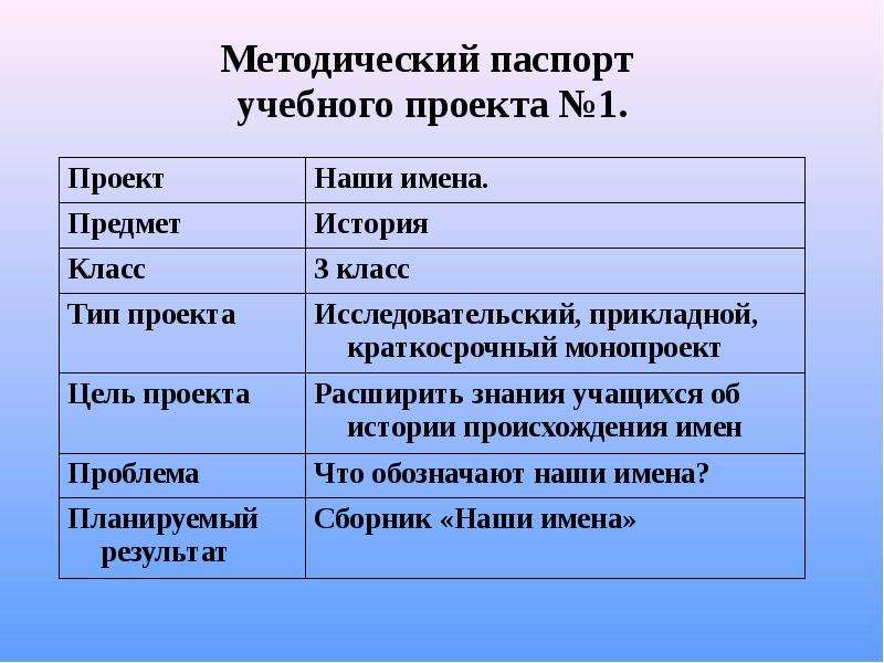 Паспорт творческого проекта в начальной школе